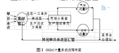 圖1	OGM計量系統(tǒng)流程簡圖