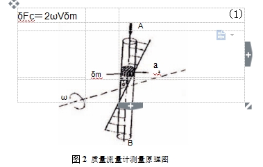 圖2	質(zhì)量流量計測量原理圖