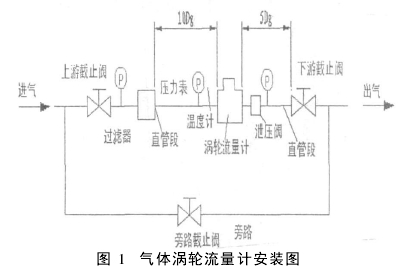 圖 1　氣體渦輪流量計(jì)安裝圖