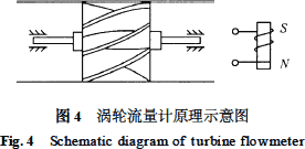 圖4 渦輪流量計原理圖