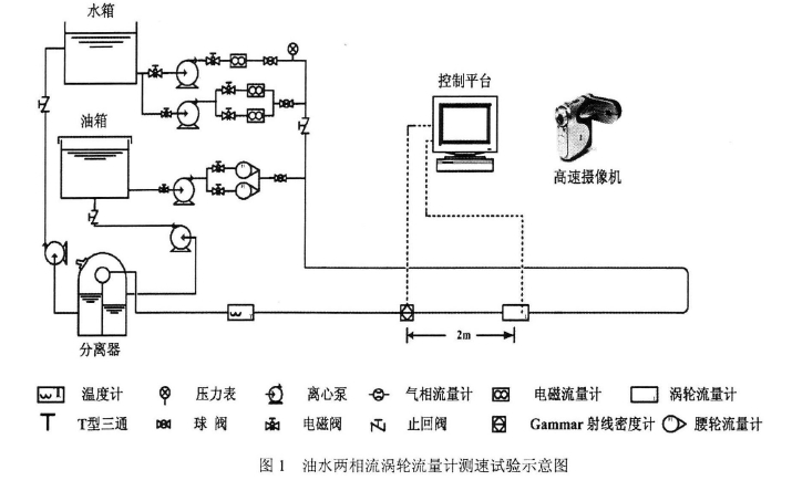 圖1油水兩相流渦輪流量計測速試驗示意圖