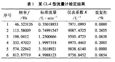 表1 某CL型流量計(jì)檢定結(jié)果