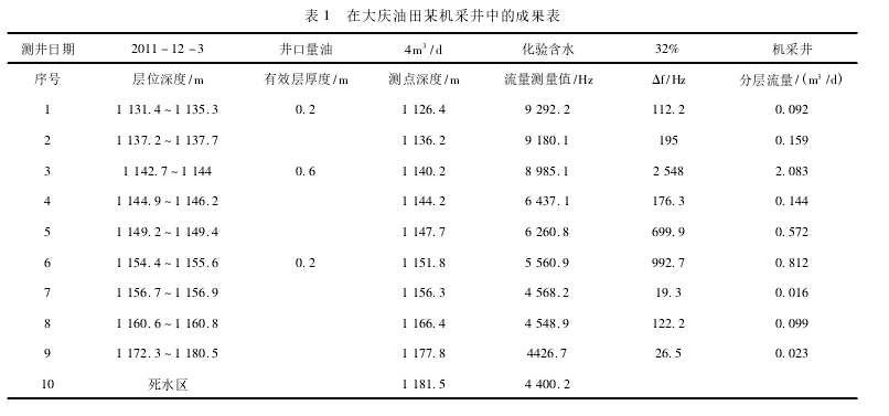 表 1 在大慶油田某機采井中的成果表