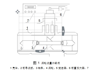 圖 1	渦輪流量計(jì)組成  1 殼體，2 前導(dǎo)流板，3 軸承，4 渦輪，5 變送器，6 前置放大器，7