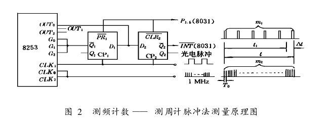 圖 2　 測頻計數(shù) —— 測周計脈沖法測量原理圖