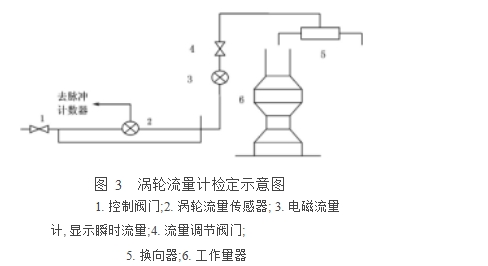 圖 3  渦輪流量計(jì)檢定示意圖  1. 控制閥門(mén);2. 渦輪流量傳感器; 3. 電磁流量計(jì), 顯示瞬時(shí)流量;4. 流量調(diào)節(jié)閥門(mén); 5. 換向器;6. 工作量器