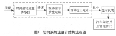 圖1 切向渦輪流量計(jì)結(jié)構(gòu)流程圖