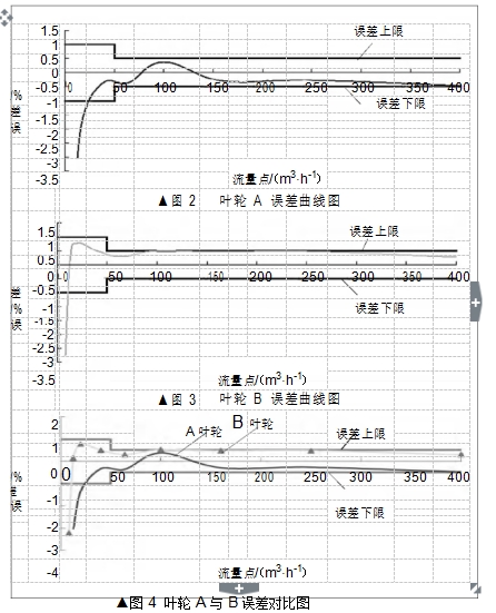 ▲圖 2 葉輪 A 誤差曲線圖 ▲圖 3 葉輪 B 誤差曲線圖 ▲圖 4  葉輪 A 與 B 誤差對比圖