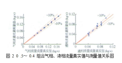 圖 2  0 .5～ 0.4 組合氣相、液相流量真實(shí)值與測(cè)量值關(guān)系圖