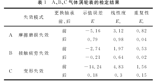 表１　Ａ、Ｂ、Ｃ氣體渦輪表的檢定結(jié)果