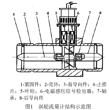 圖1渦輪流量計結(jié)構(gòu)示意圖