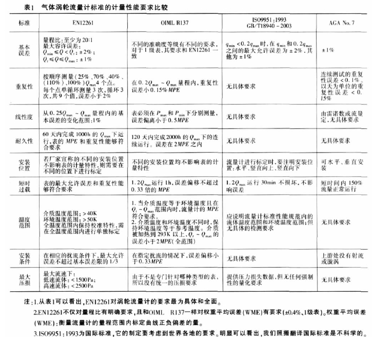 表1氣體渦輪流.計(jì)標(biāo)準(zhǔn)的計(jì)，性能要求比較