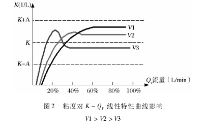 圖 2 粘度對(duì) K － QV線(xiàn)性特性曲線(xiàn)影響V1 ＞ V2 ＞ V3