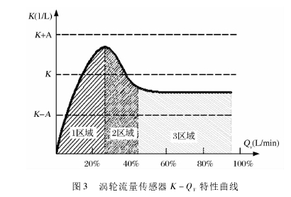 圖 3 渦輪流量傳感器 K － QV特性曲線(xiàn)