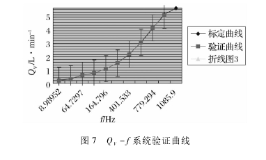 圖 7 QV－ f 系統(tǒng)驗(yàn)證曲線(xiàn)