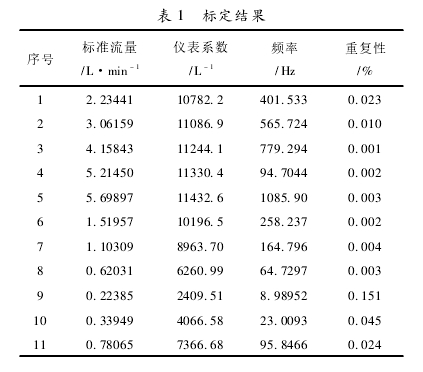 表 1 標(biāo)定結(jié)果