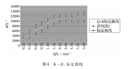 圖 6 K － QV標(biāo)定曲線(xiàn)