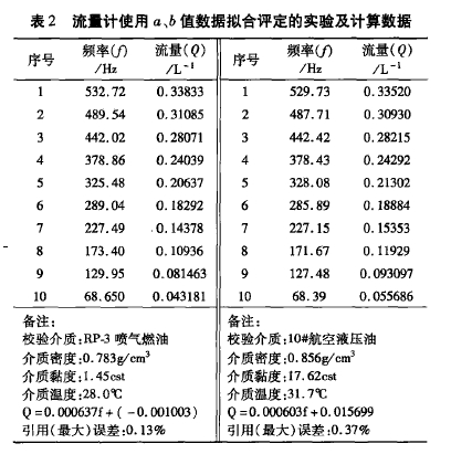 表2流皿計使用a,b值數(shù)據(jù)擬合評定的實驗及計算數(shù)據(jù)