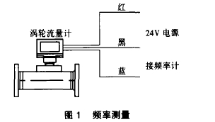 圖1 頻率測(cè)量