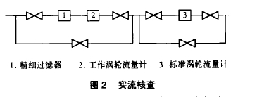 圖2實(shí)流核查