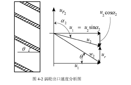 圖渦輪出口速度分析圖