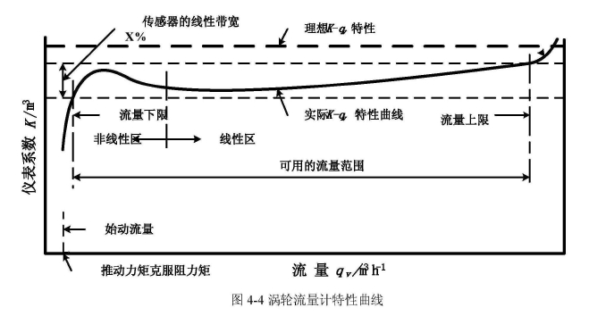 圖4-4渦輪流量計(jì)特性曲線(xiàn)