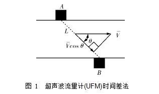  圖 1  超聲波流量計(jì)(UFM)時(shí)間差法