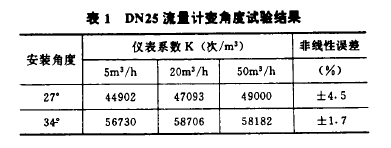 表1  DN25流量計變角度試牲結(jié).