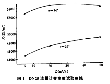 圖1  DN25流f計變角度試驗曲線