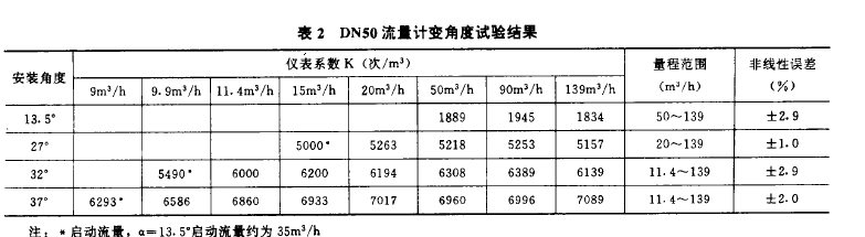 表2  DN50流量計變角度試驗結(jié)果