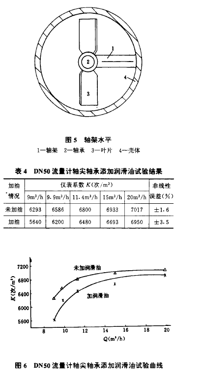 圖5軸架水平 表4  DN50流f計軸尖軸承添加潤滑油試驗結(jié)果 圖6  DN50流t計軸尖軸承添加潤滑油試驗曲線