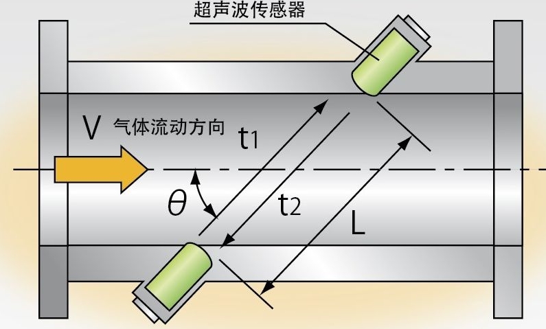 超聲波流量計安裝 系統(tǒng)調(diào)試及數(shù)據(jù)結(jié)果處理