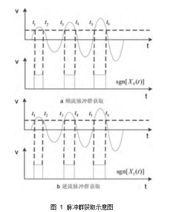 圖 1	脈沖群獲取示意圖