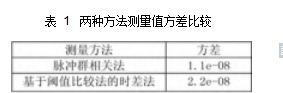 表 1	兩種方法測量值方差比較