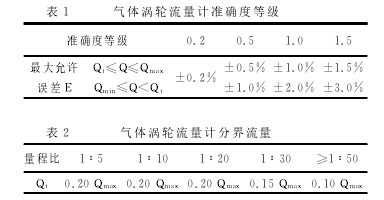 表１ 氣體渦輪流量計(jì)準(zhǔn)確度等級(jí)