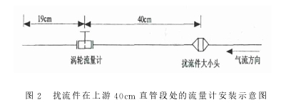 圖２　擾流件在上游４０ｃｍ 直管段處的流量計(jì)安裝示意圖