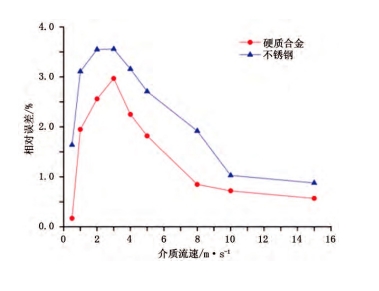 圖 4 兩種材質(zhì)孔板流量計(jì)流出系數(shù)相對(duì)誤差對(duì)比