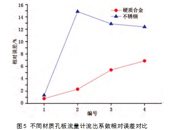 圖5 不同材質(zhì)孔板流量計(jì)流出系數(shù)相對(duì)誤差對(duì)比