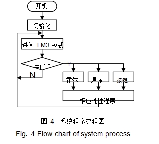 圖 4	系統(tǒng)程序流程圖