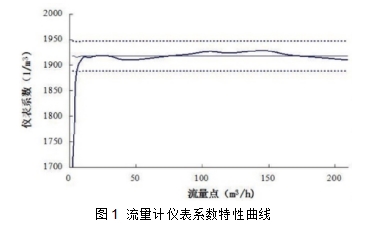 圖1  流量計(jì)儀表系數(shù)特性曲線