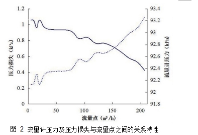 圖 2	流量計(jì)壓力及壓力損失與流量點(diǎn)之間的關(guān)系特性