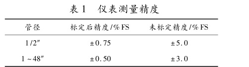 表1 儀表測量精度