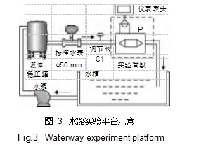 圖 3	水路實(shí)驗(yàn)平臺示意