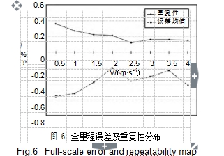 圖 6	全量程誤差及重復(fù)性分布