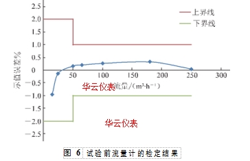 圖 6	試驗前流量計的檢定結(jié)果