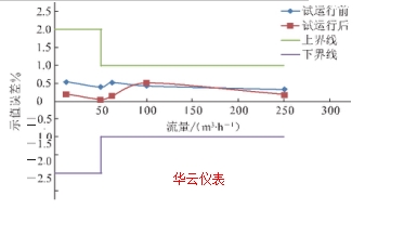 圖 7	不同站場試運行前后流量計檢定結(jié)果對比 1