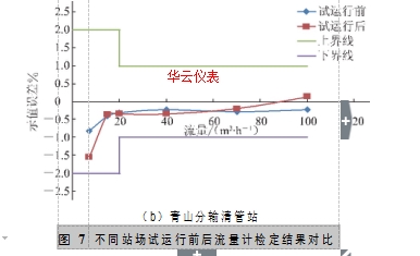 圖 7	不同站場試運行前后流量計檢定結(jié)果對比 2