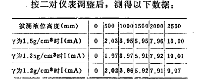 按二對儀表調整后，測得以下數據表