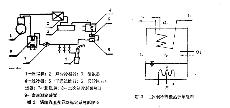 圖 2 渦輪流愛變送器標定系 統(tǒng)原理 圖3