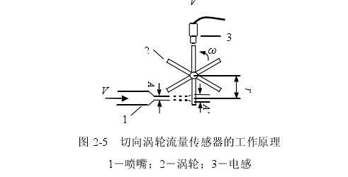 圖 2-5  切向渦輪流量傳感器的工作原理 1－噴嘴；2－渦輪；3－電感 